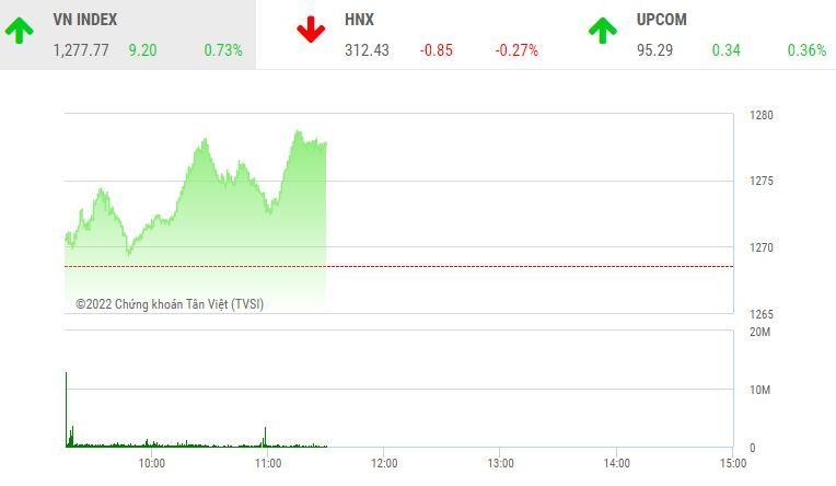 Giao dịch chứng khoán sáng 27/5: Bluechip dẫn dắt thị trường, nhóm dệt may và thủy sản tăng tốc