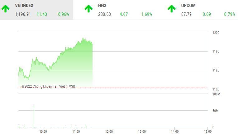 Giao dịch chứng khoán sáng 27/6: Nhóm cổ phiếu chứng khoán nổi sóng, VN-Index tăng vọt