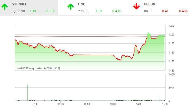 Giao dịch chứng khoán chiều 1/7: Nhóm cổ phiếu chứng khoán dậy sóng, thị trường đảo chiều ngoạn mục