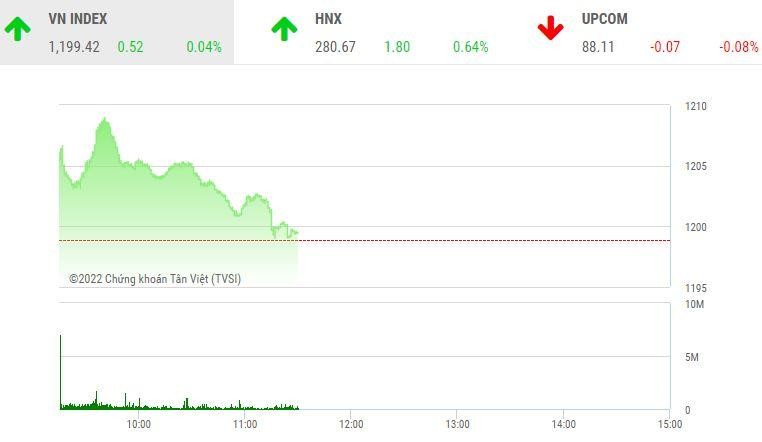 Giao dịch chứng khoán sáng 4/7: Chưa gỡ được "chốt chặn" 1.200 điểm