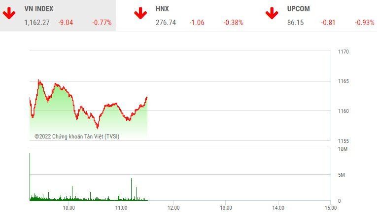 Giao dịch chứng khoán sáng 11/7: Nhóm Vingroup “ép” thị trường