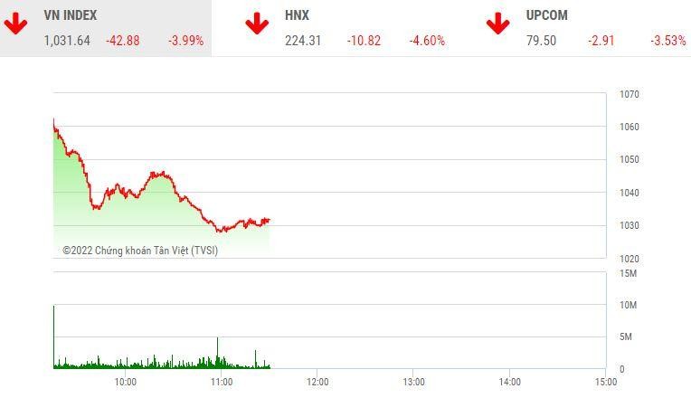 Phiên giao dịch sáng ngày 7/10: Thị trường tiếp tục lao dốc, lực bắt đáy đã tăng lên