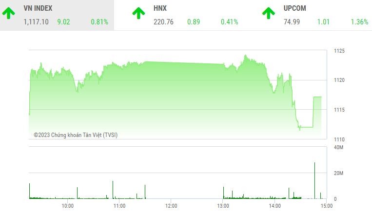 Giao dịch chứng khoán chiều 27/1: Thị trường tràn ngập sắc xanh phiên khai Xuân Quý Mão