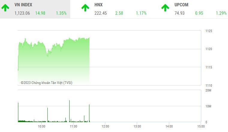 Giao dịch chứng khoán sáng 27/1: Khai Xuân tưng bừng, nhóm cổ phiếu than bùng cháy