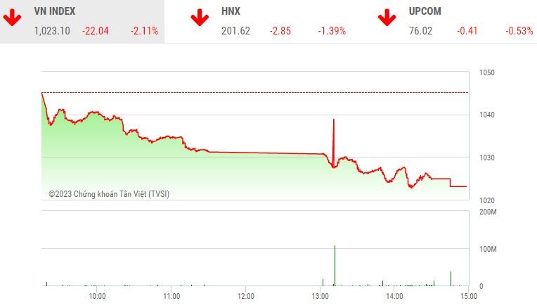 Giao dịch chứng khoán chiều 20/3: Áp lực bán mạnh trên diện rộng, VN-Index bay hơn 22 điểm