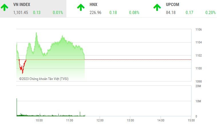 Giao dịch chứng khoán sáng 9/6: Thị trường gượng dậy sau phiên chốt lời