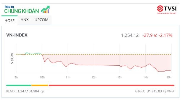 Thanh khoản cao nhất hơn 2 tháng, VN-Index giảm gần 30 điểm