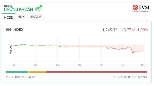 Thị trường "đỏ lửa", VN-Index về mốc 1.245 điểm