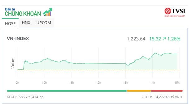 Bluechip “chắp cánh” cho thị trường, cổ phiếu chứng khoán nổi sóng