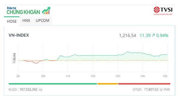 Thị trường tăng điểm, "họ" Viettel ngược dòng giảm mạnh