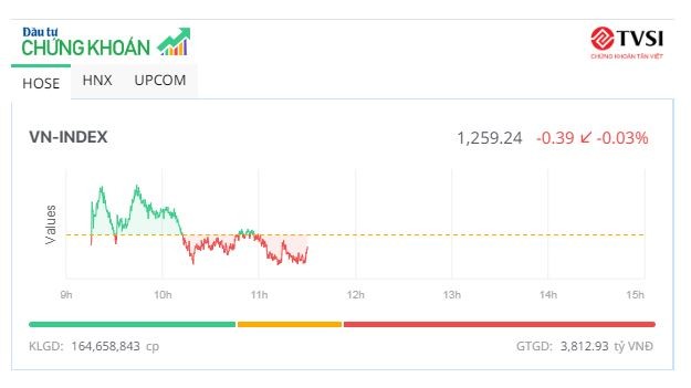 Giao dịch chứng khoán sáng 24/1: Thị trường giằng co trở lại