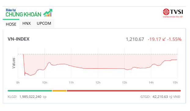 Lực mua ấn tượng kéo VN-Index hy vọng trở lại