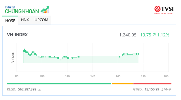 Thị trường khởi sắc ngày vận hành KRX 