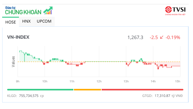 Cổ phiếu VIC "quay xe", thị trường điều chỉnh nhẹ sau 4 phiên khởi sắc