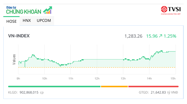 Dòng bank “nổi sóng”, VN-Index vượt mốc 1.280 điểm