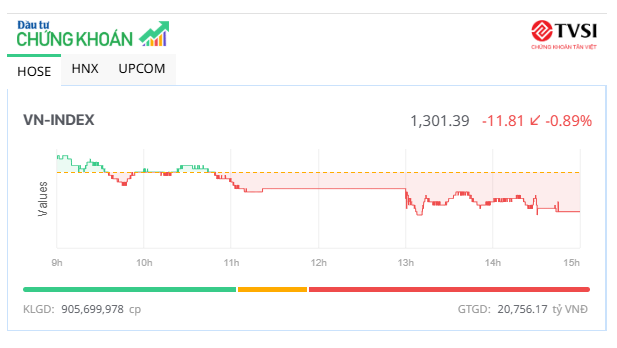 Nhóm cổ phiếu ngân hàng đảo chiều, VN-Index vẫn giữ được mốc 1.300 điểm