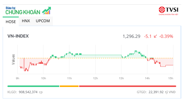Cổ phiếu VIC nổi sóng, VN-Index vẫn "chia tay" mốc 1.300 điểm 