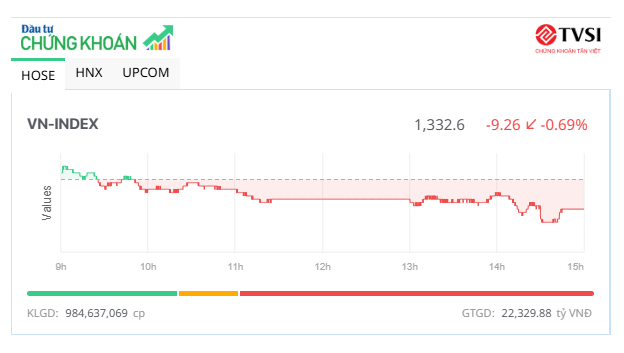 Sắc đỏ lan rộng, chỉ số VN-Index giảm hơn 9 điểm