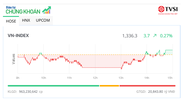 Cổ phiếu vừa và nhỏ tỏa sáng, thị trường đảo chiều thành công
