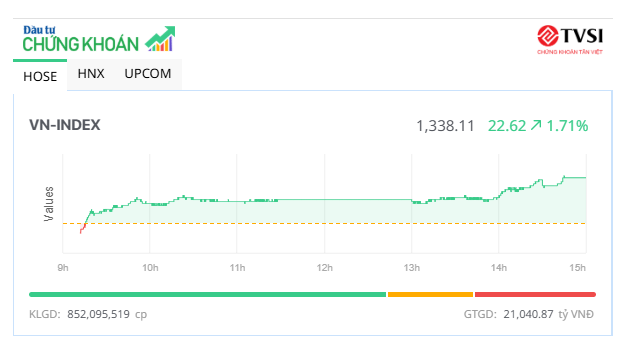 Cổ phiếu năng lượng đua nhau tăng trần, VN-Index tăng mạnh nhất trong hơn 2 tháng