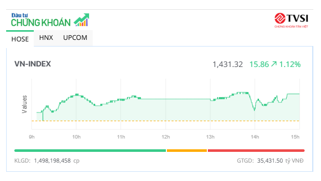Dòng tiền chảy mạnh, VN-Index chinh phục mốc 1.430 điểm 