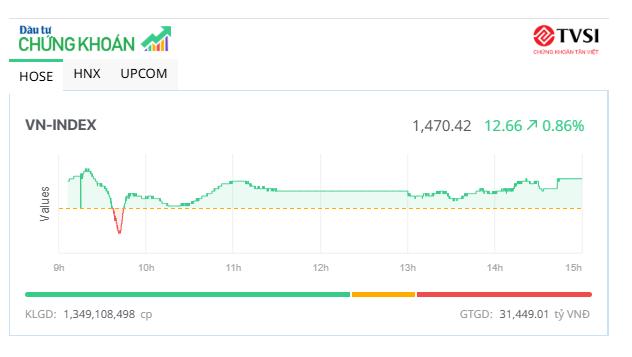Cổ phiếu bất động sản nổi sóng, thị trường tiếp tục tăng tốc