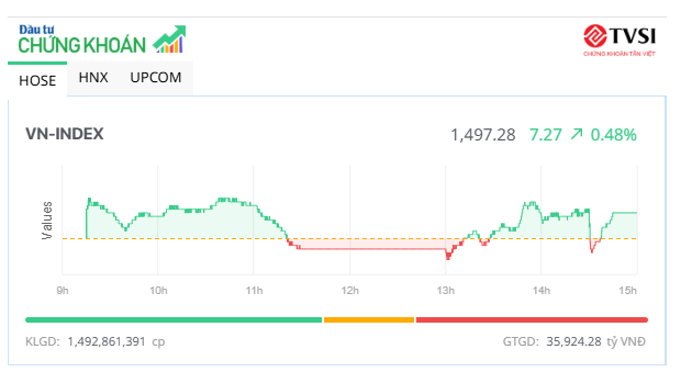 Cổ phiếu vừa và nhỏ nổi sóng, VN-Index áp sát đỉnh 1.500 điểm 
