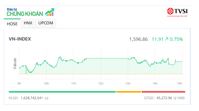 Nhóm cổ phiếu bluechip dẫn dắt, VN-Index nối dài mạch tăng điểm