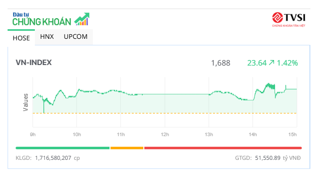 Cổ phiếu ngân hàng “khuấy động” thị trường 