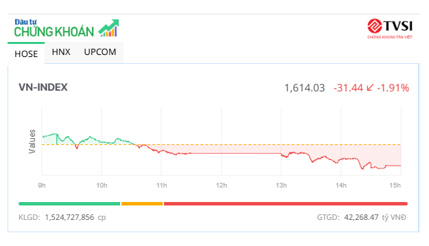 Cổ phiếu ngân hàng đồng loạt giảm mạnh, VN-Index lùi về sát mốc 1.610 điểm 