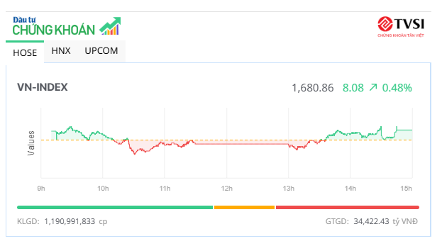 Nhóm chứng khoán đua nhau khởi sắc trong phiên chiều 28/8