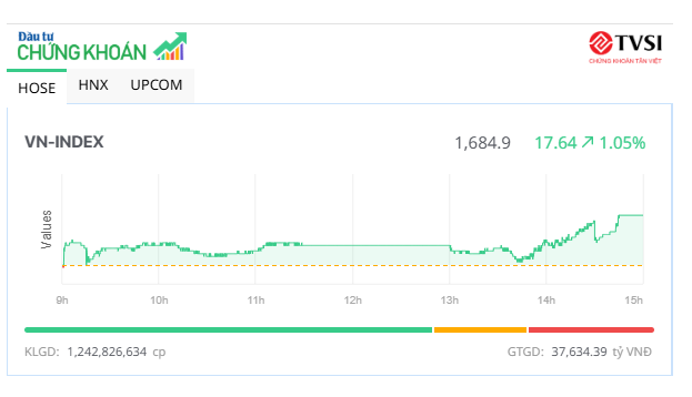 Các nhóm ngành đua nhau khởi sắc, VN-Index vượt mốc 1.680 điểm
