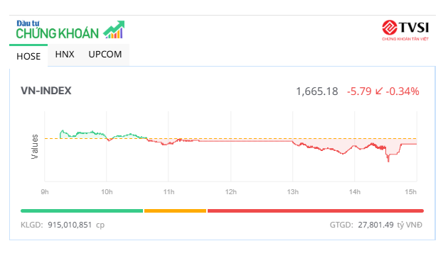 Biến động mạnh trong ATC, chỉ số VN-Index hồi phục hơn 20 điểm