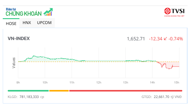 Sắc đỏ bao trùm, chỉ số VN-Index giảm về sát mốc 1.650 điểm 