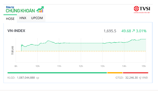Thị trường nổi sóng lớn, VN-Index tăng hơn 3%