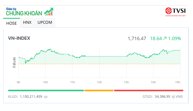 Cổ phiếu ngân hàng khởi sắc, chỉ số VN-Index vượt đỉnh 