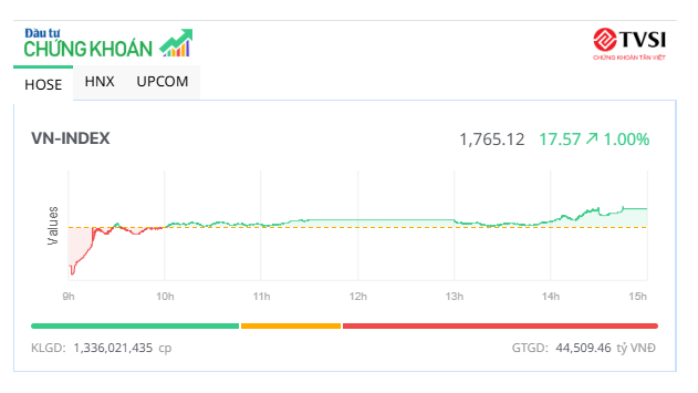 Cổ phiếu bất động sản nổi sóng lớn, VN-Index tăng gần 20 điểm