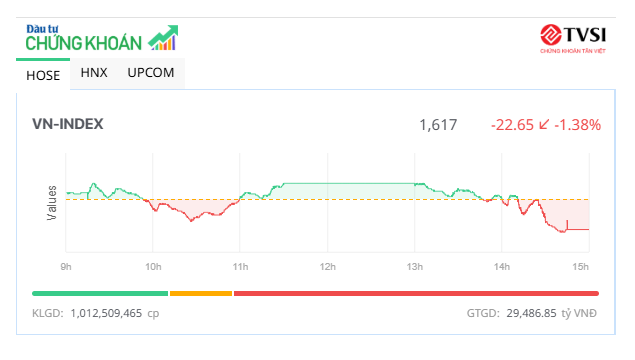 Nhiều cổ phiếu bất động sản giảm sàn, VN-Index mất hơn 20 điểm