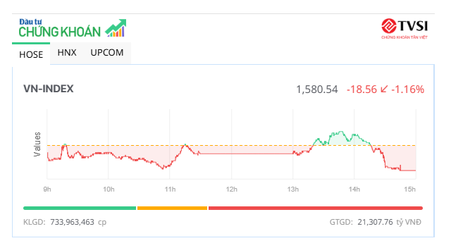 Áp lực bán vẫn lớn, thị trường khó hồi phục