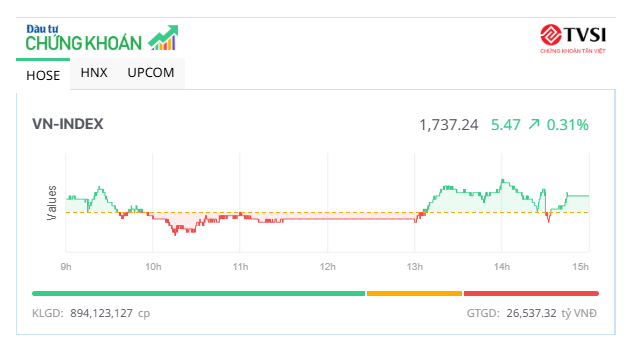 Sắc xanh lan tỏa, VN-Index tăng phiên thứ bảy liên tiếp