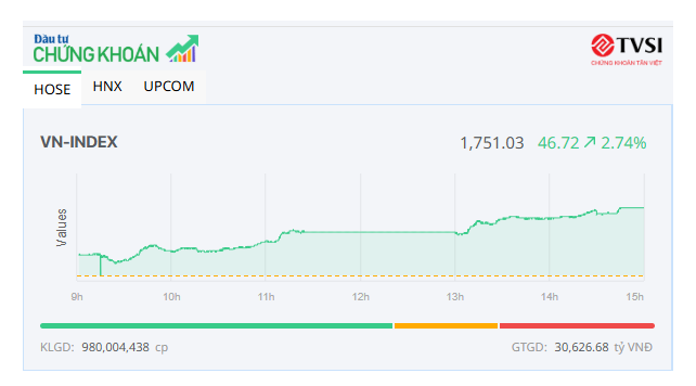 Dòng tiền lan tỏa, VN-Index tăng gần 50 điểm 
