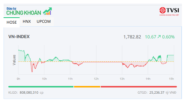 Dòng bank khởi sắc, VN-Index tiếp tục tiến bước 