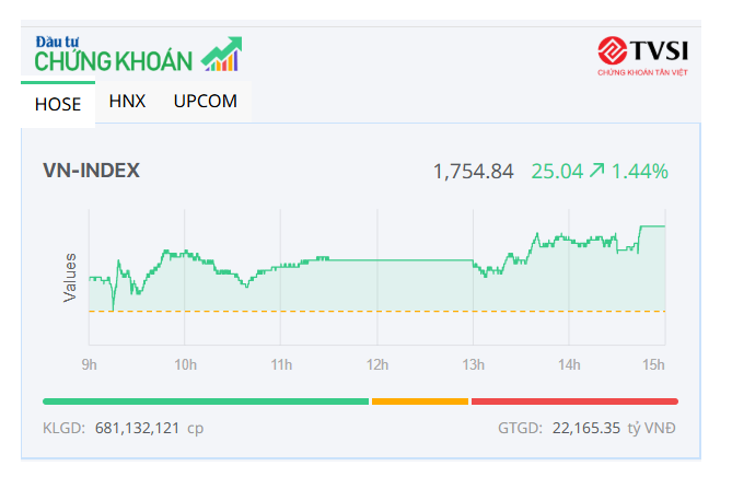 VN-Index tăng hơn 25 điểm