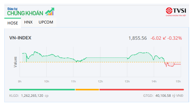 VCB tăng kịch trần, thị trường vẫn điều chỉnh
