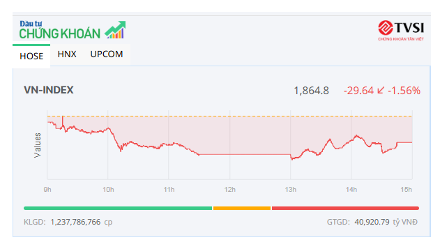 Thị trường giảm gần 30 điểm trong phiên đáo hạn phái sinh
