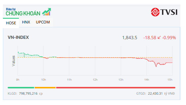 Sắc đỏ lan rộng, VN-Index “thủng” mốc 1.850 điểm 