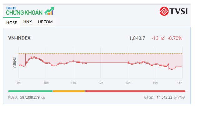 Sắc đỏ lan rộng, chỉ số VN-Index lùi về mốc 1.840 điểm