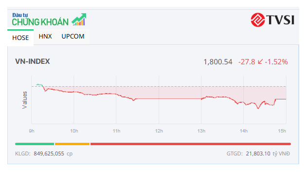 Lực bán tăng mạnh, VN-Index giảm gần 30 điểm 