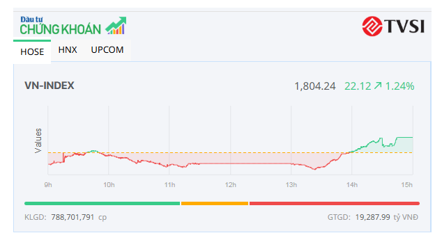 Lực cầu bắt đáy nhập cuộc, VN-Index hồi phục gần 50 điểm 