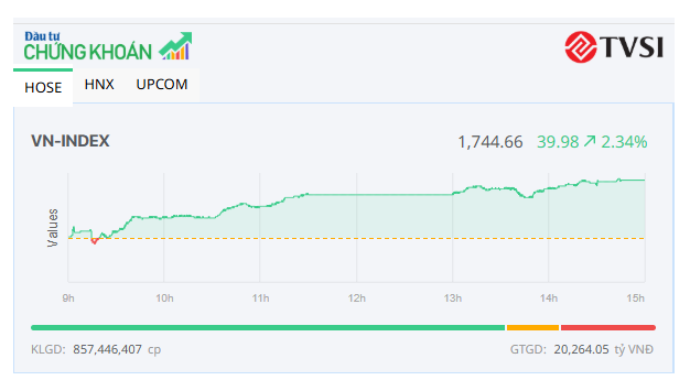 Cổ phiếu chứng khoán bùng nổ, VN-Index tăng gần 40 điểm